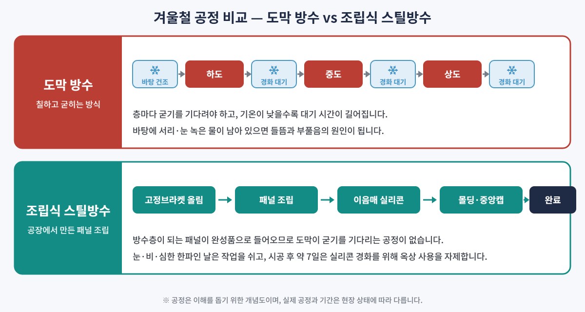 겨울철 공정 비교 &mdash; 도막 방수와 조립식 스틸방수