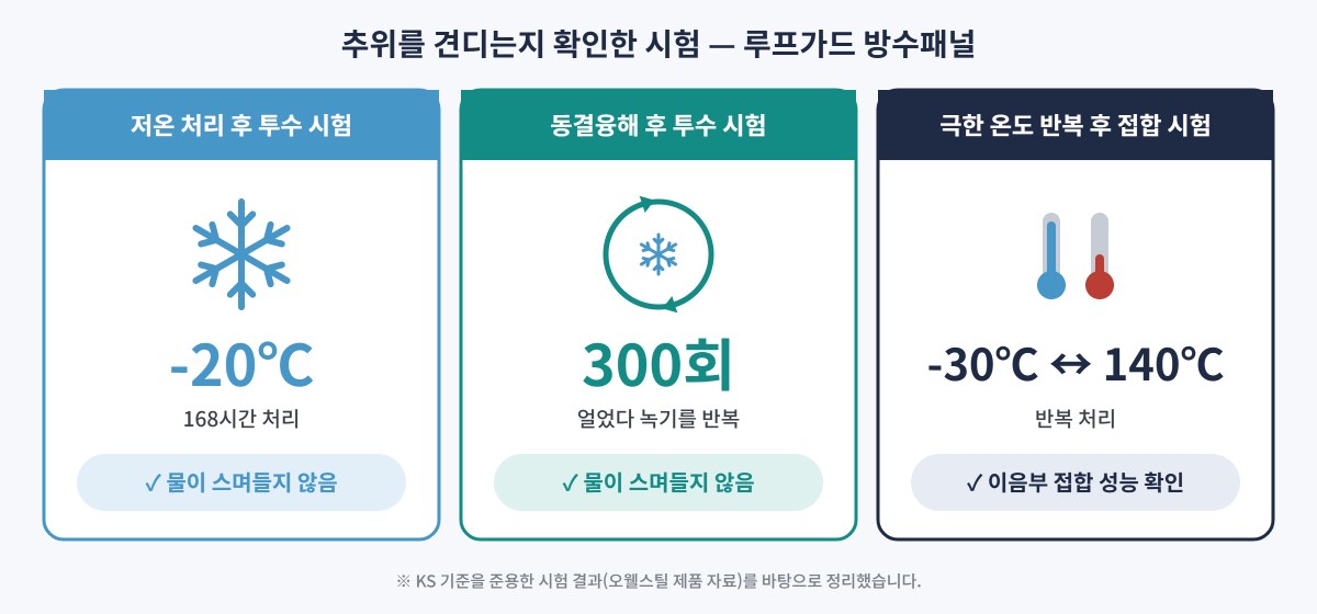 루프가드 방수패널 저온&middot;동결융해 시험 결과